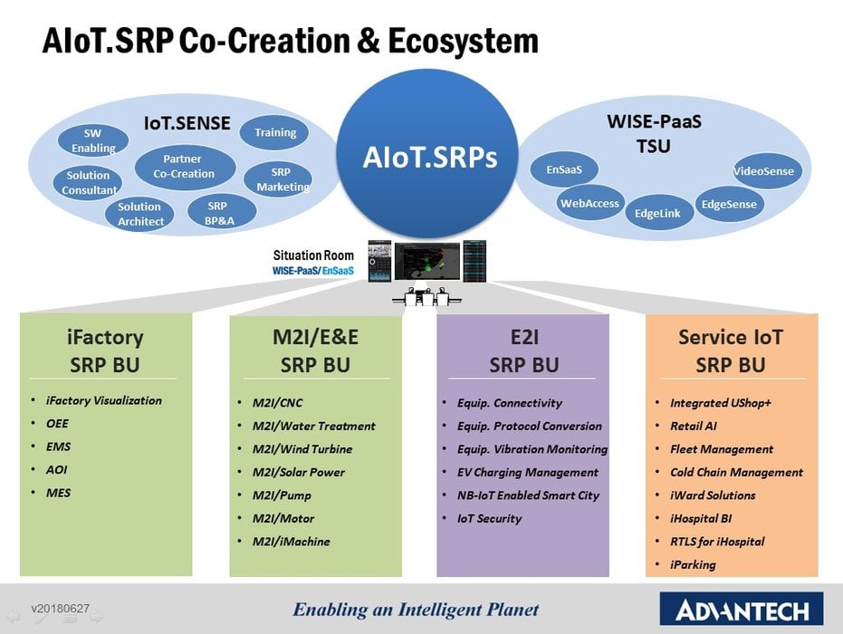 Advantech lanza 30 soluciones IIoT logradas mediante el  Co